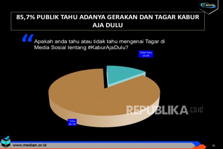 Hasil Survei Median: Mayoritas Dukung Tagar #KaburAjaDulu